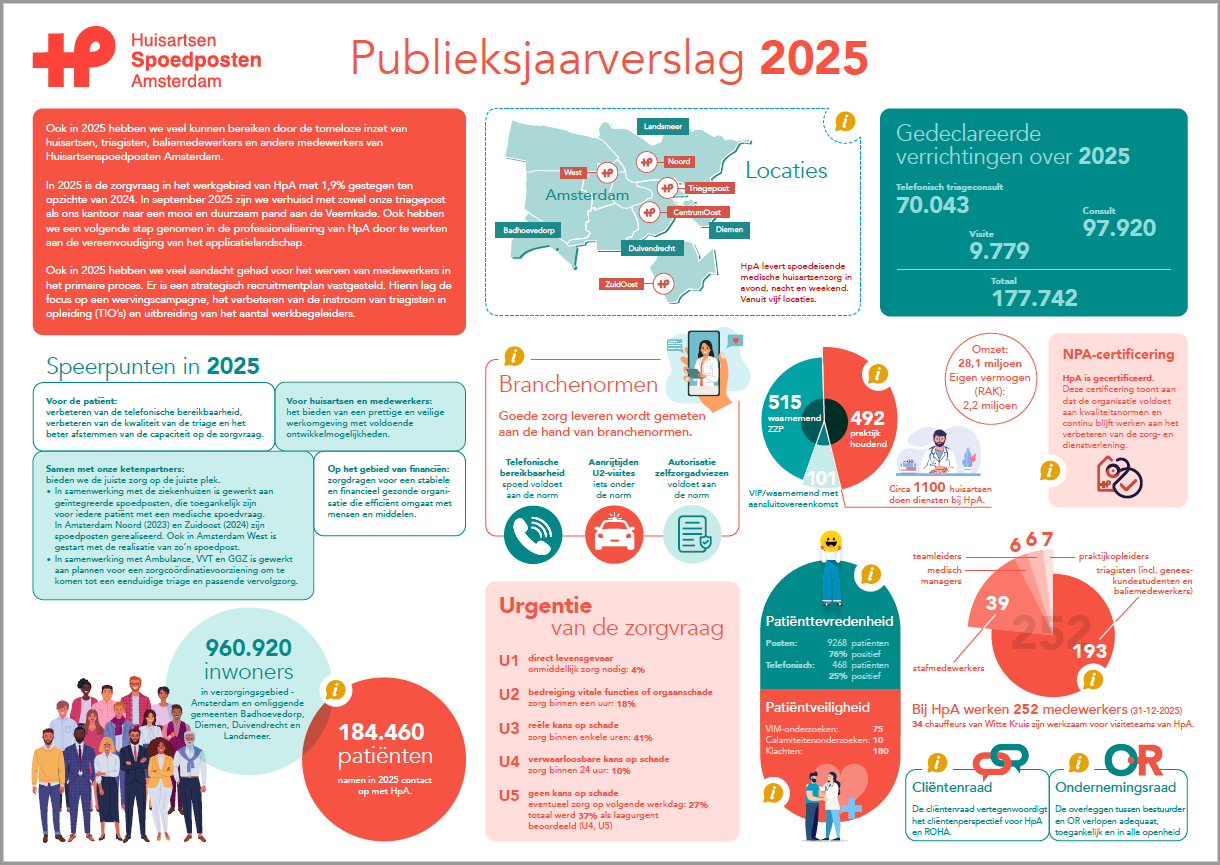 Voorpagina van het jaarverslag 2025 van Huisartsenspoedposten Amsterdam